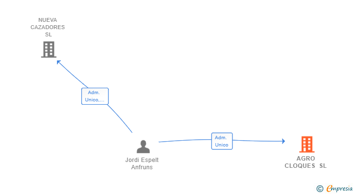 Vinculaciones societarias de AGRO CLOQUES SL