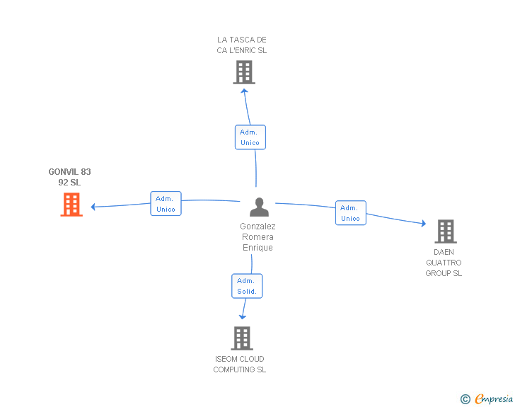 Vinculaciones societarias de GONVIL 83 92 SL