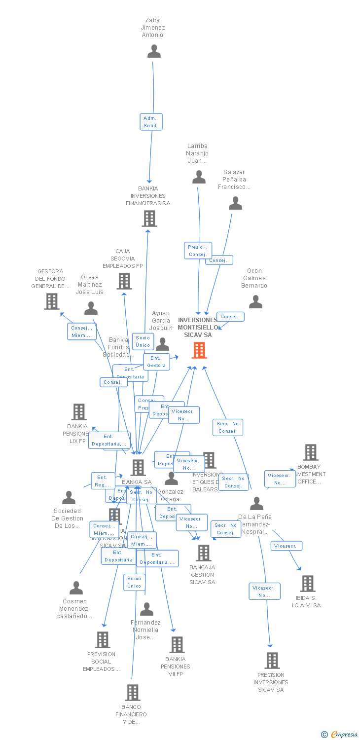 Vinculaciones societarias de INVERSIONES MONTISIELLO SICAV SA
