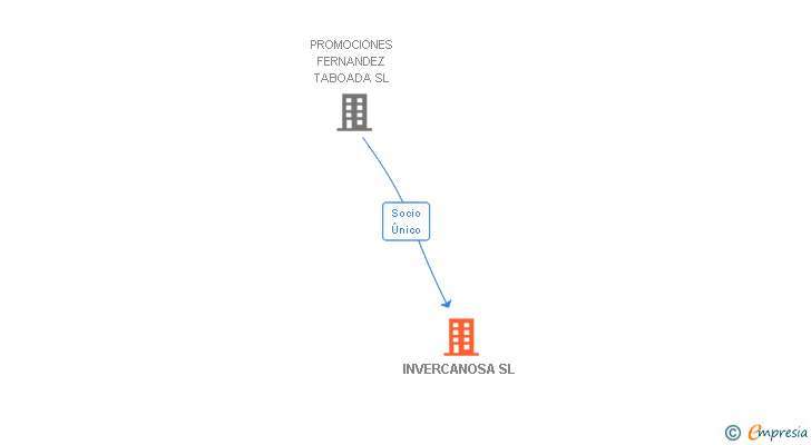 Vinculaciones societarias de INVERCANOSA SL