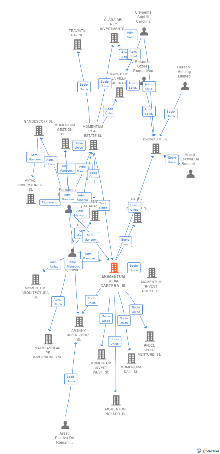 Vinculaciones societarias de MOMENTUM REIM CARTERA SL