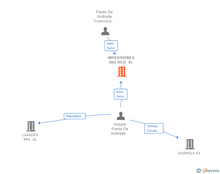 Vinculaciones societarias de INVERSIONES BIG RED SL