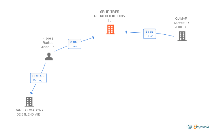 Vinculaciones societarias de GRUP TRES REHABILITACIONS I INVERSIONS SL