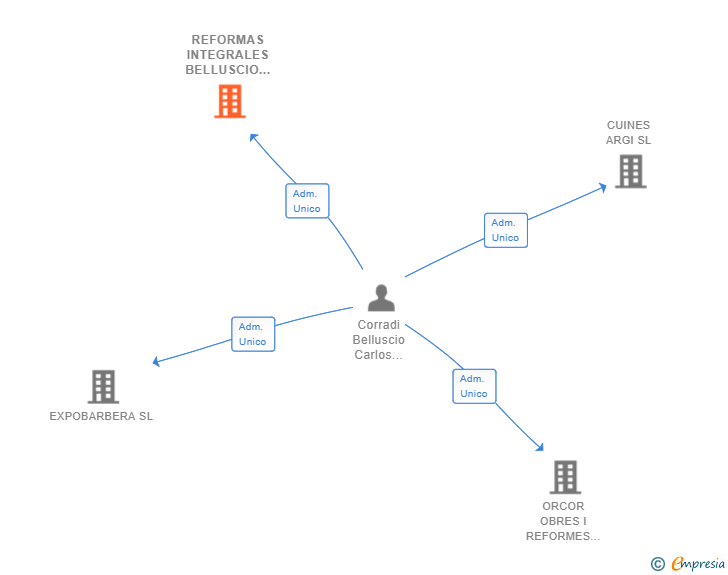 Vinculaciones societarias de REFORMAS INTEGRALES BELLUSCIO SL