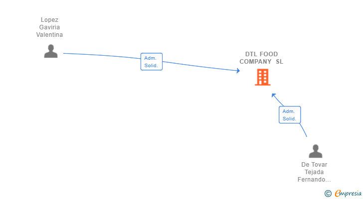 Vinculaciones societarias de DTL FOOD COMPANY SL