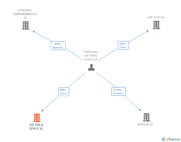Vinculaciones societarias de JOLTRA & SPACE SL