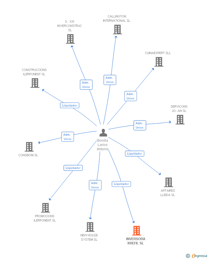 Vinculaciones societarias de INVERSORA KREFIL SL