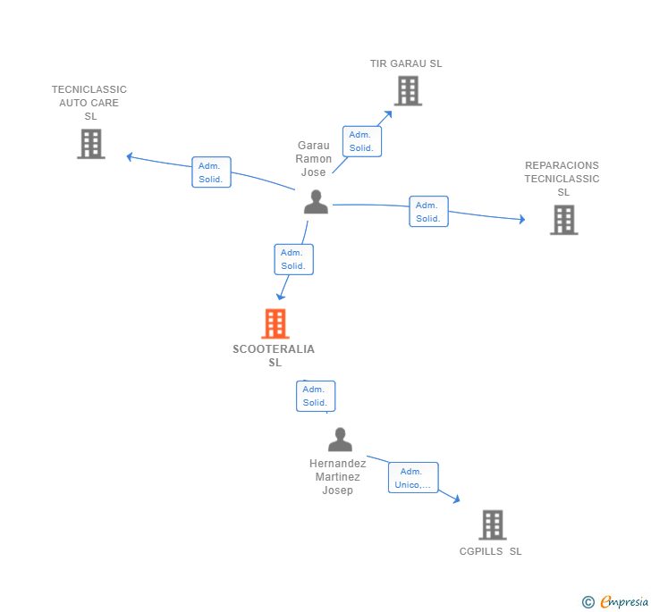 Vinculaciones societarias de SCOOTERALIA SL