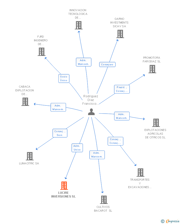 Vinculaciones societarias de LUCIRE INVERSIONES SL