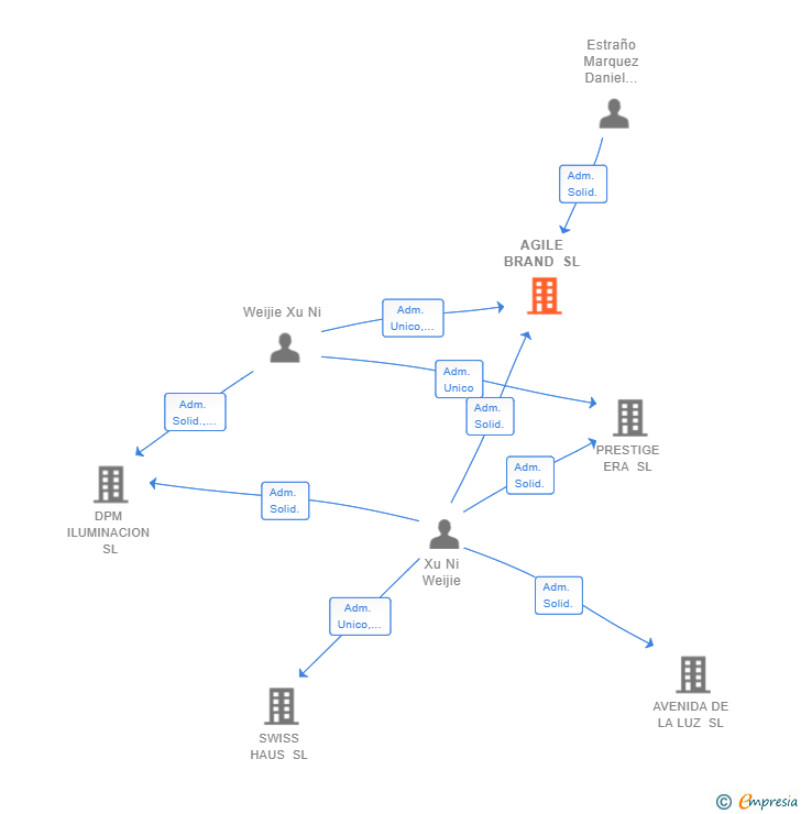 Vinculaciones societarias de AGILE BRAND SL