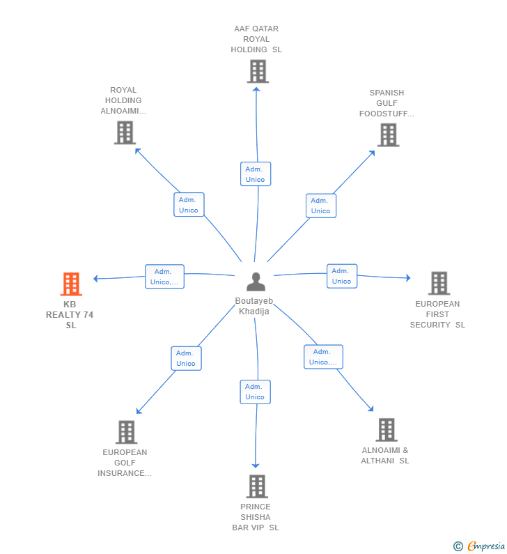 Vinculaciones societarias de KB REALTY 74 SL