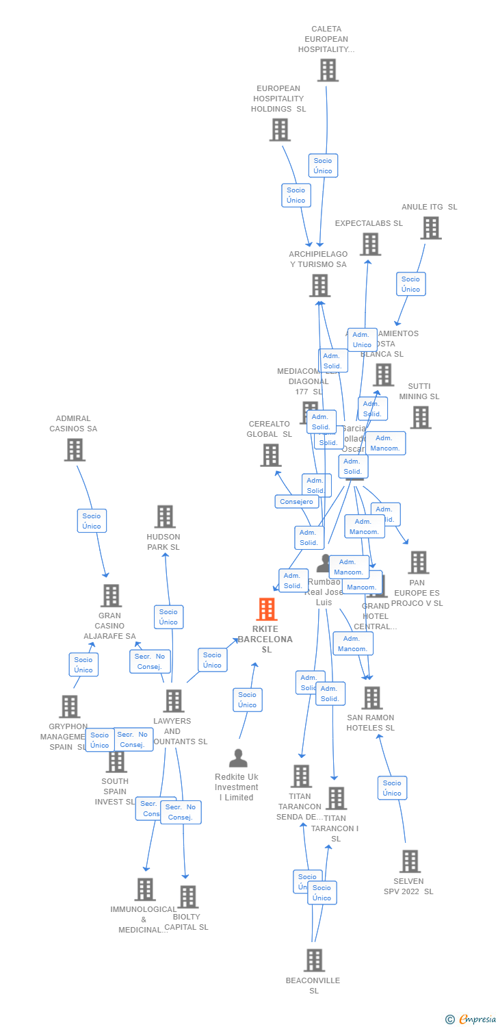 Vinculaciones societarias de RKITE BARCELONA SL
