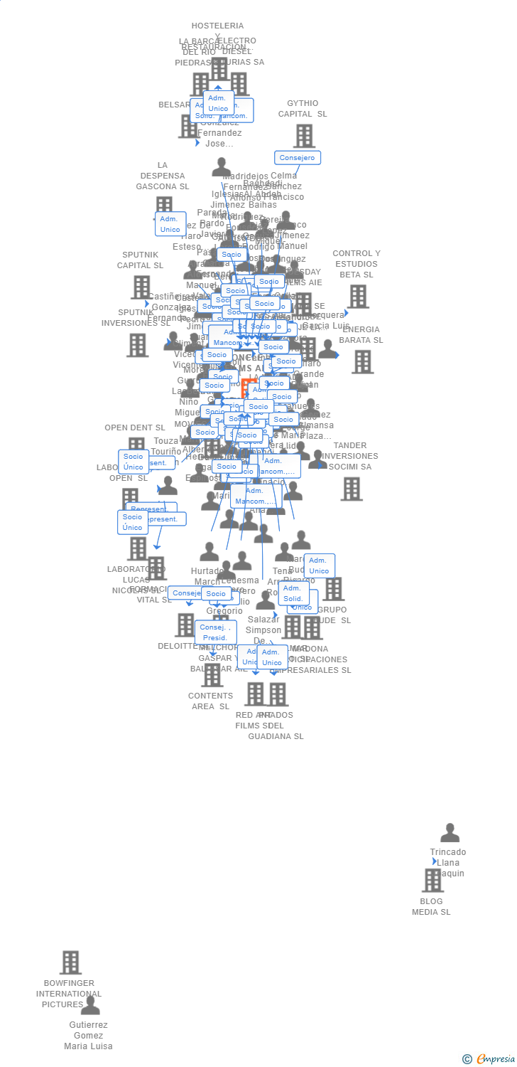 Vinculaciones societarias de MON ONCLE FILMS AIE