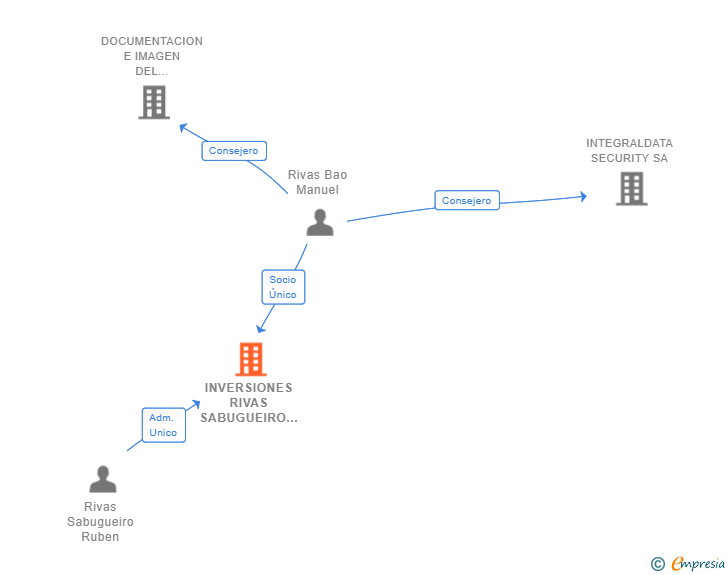 Vinculaciones societarias de INVERSIONES RIVAS SABUGUEIRO SL