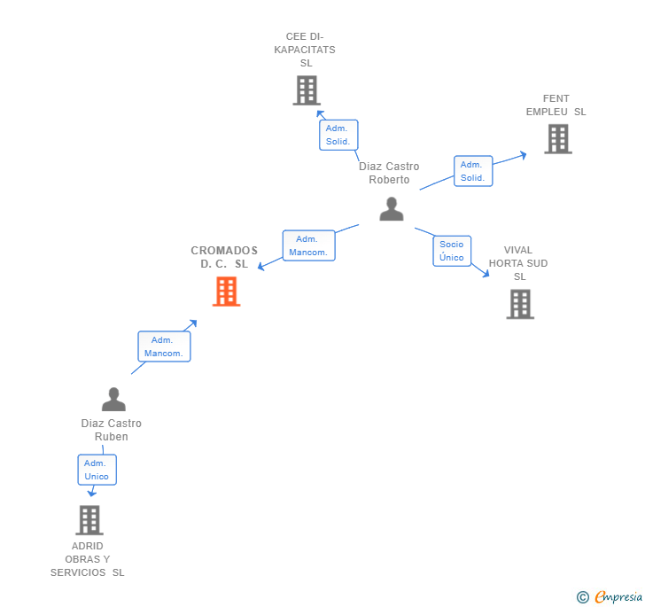 Vinculaciones societarias de CROMADOS D.C. SL