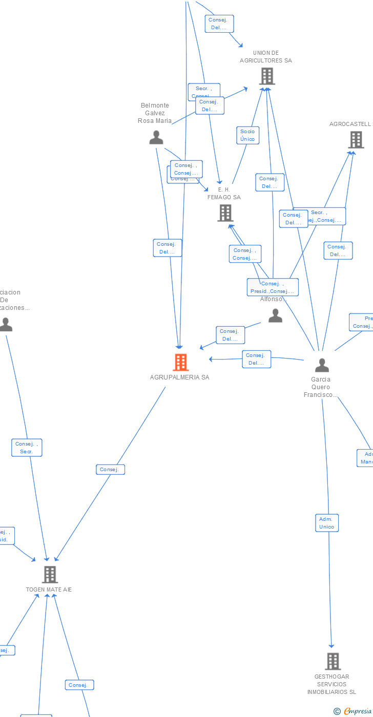 Vinculaciones societarias de AGRUPALMERIA SA