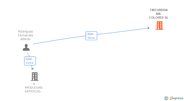 Vinculaciones societarias de TINTORERIA MIL COLORES SL
