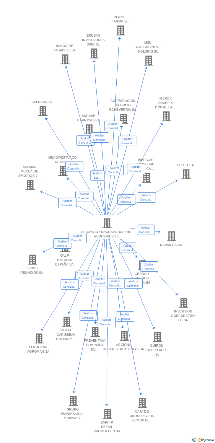 Vinculaciones societarias de INMOBILIARIA CHAMARTIN SA
