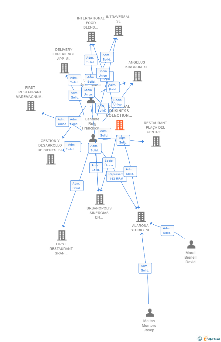 Vinculaciones societarias de UNIVERSAL BUSINESS COLECTION HOLDING SL