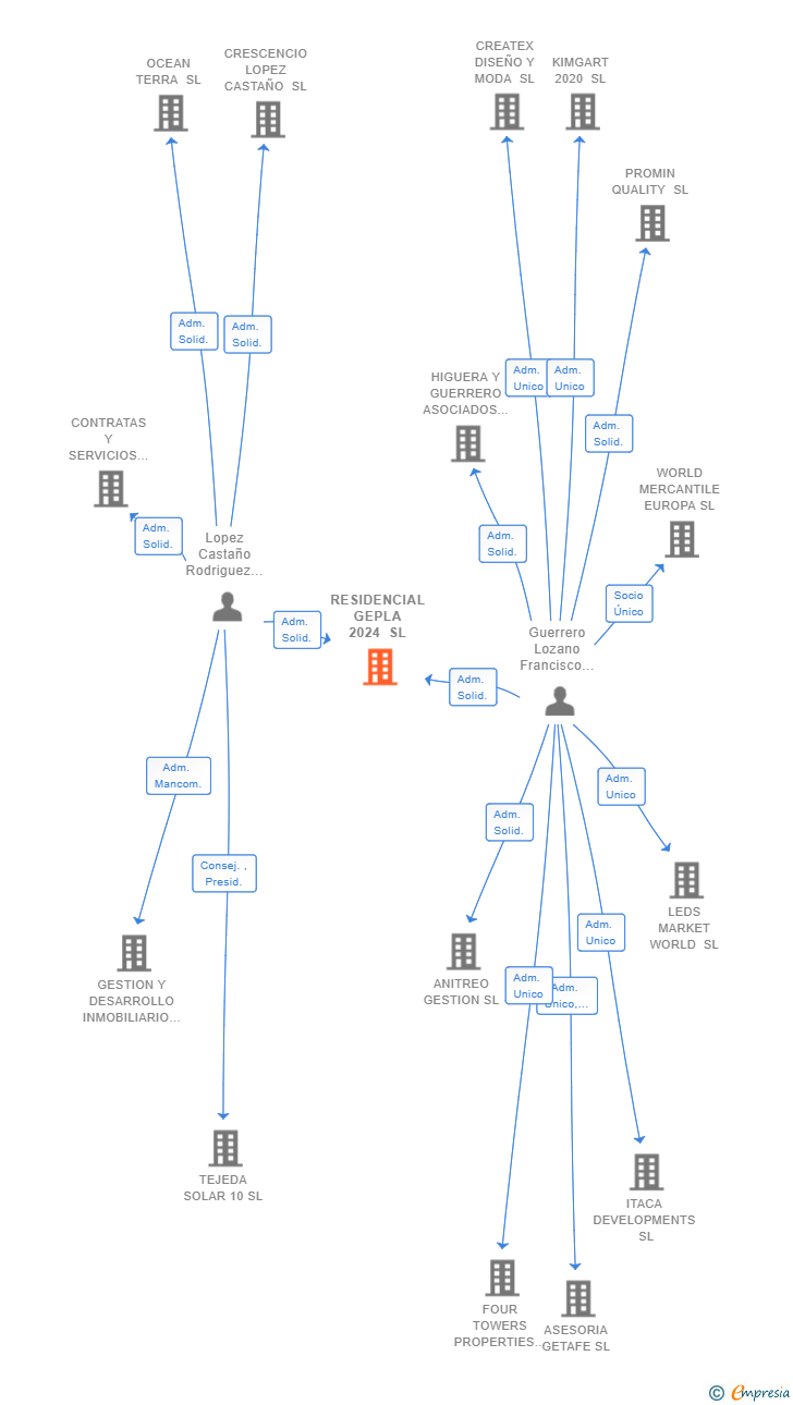 Vinculaciones societarias de RESIDENCIAL GEPLA 2024 SL