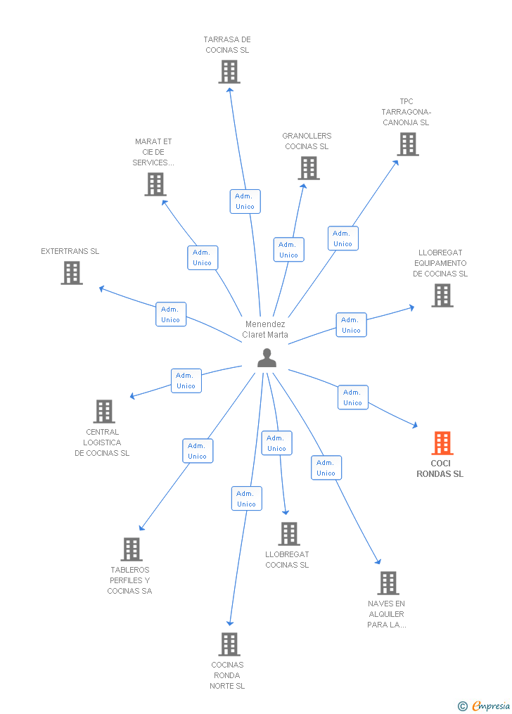 Vinculaciones societarias de COCI RONDAS SL