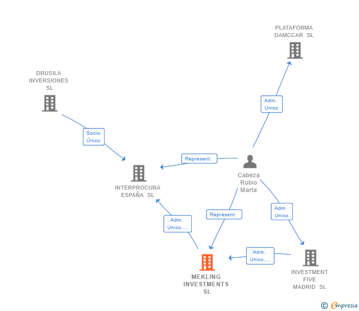 Vinculaciones societarias de MEKLING INVESTMENTS SL
