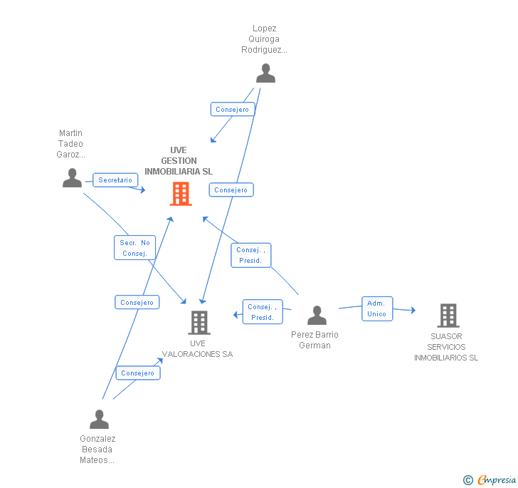 Vinculaciones societarias de UVE GESTION INMOBILIARIA SL