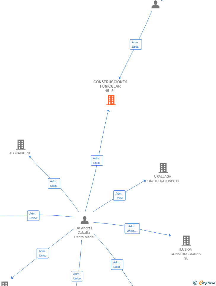Vinculaciones societarias de CONSTRUCCIONES FUNICULAR 15 SL