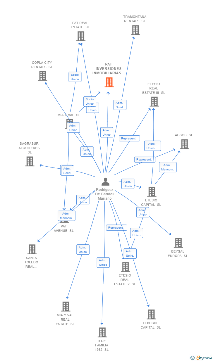 Vinculaciones societarias de PAT INVERSIONES INMOBILIARIAS SL