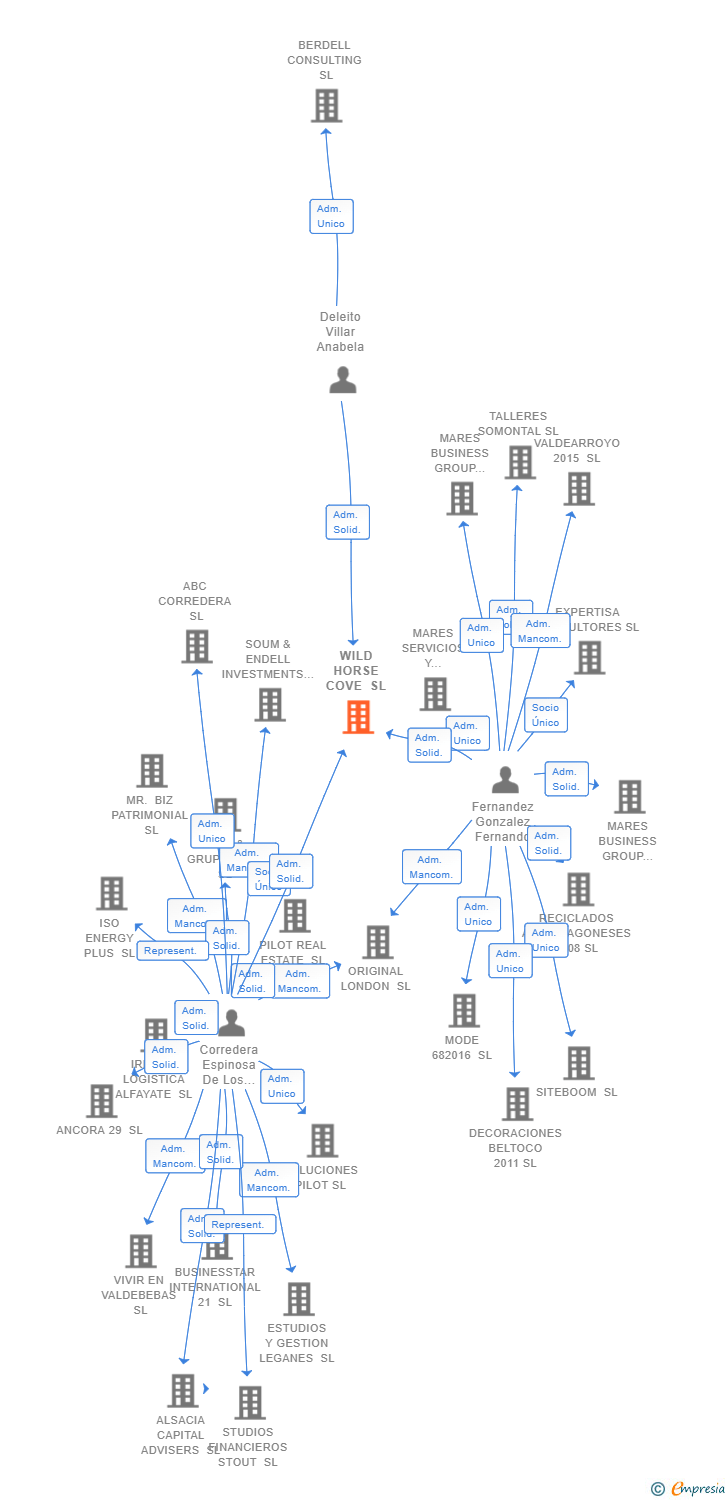 Vinculaciones societarias de WILD HORSE COVE SL