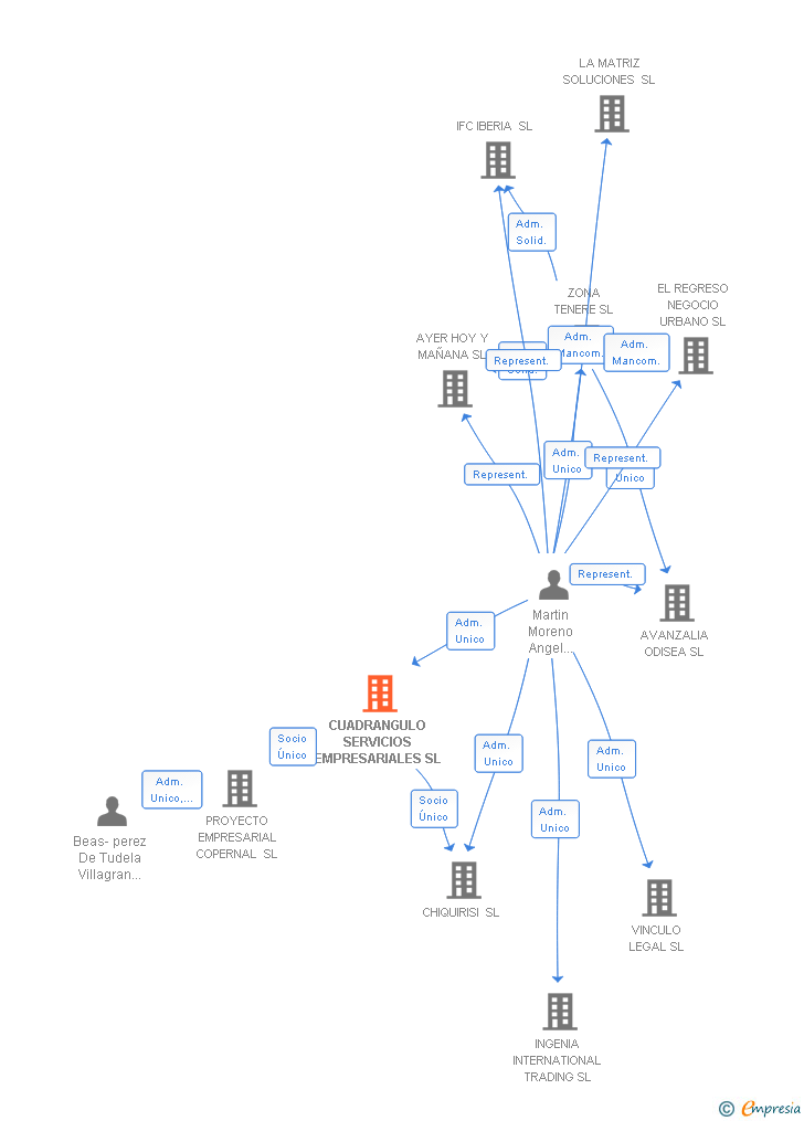 Vinculaciones societarias de CUADRANGULO SERVICIOS EMPRESARIALES SL