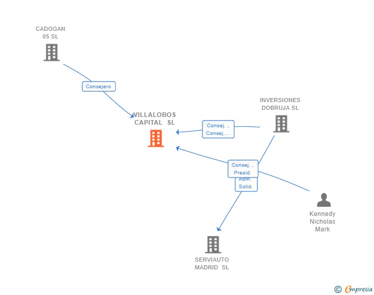 Vinculaciones societarias de VILLALOBOS CAPITAL SL