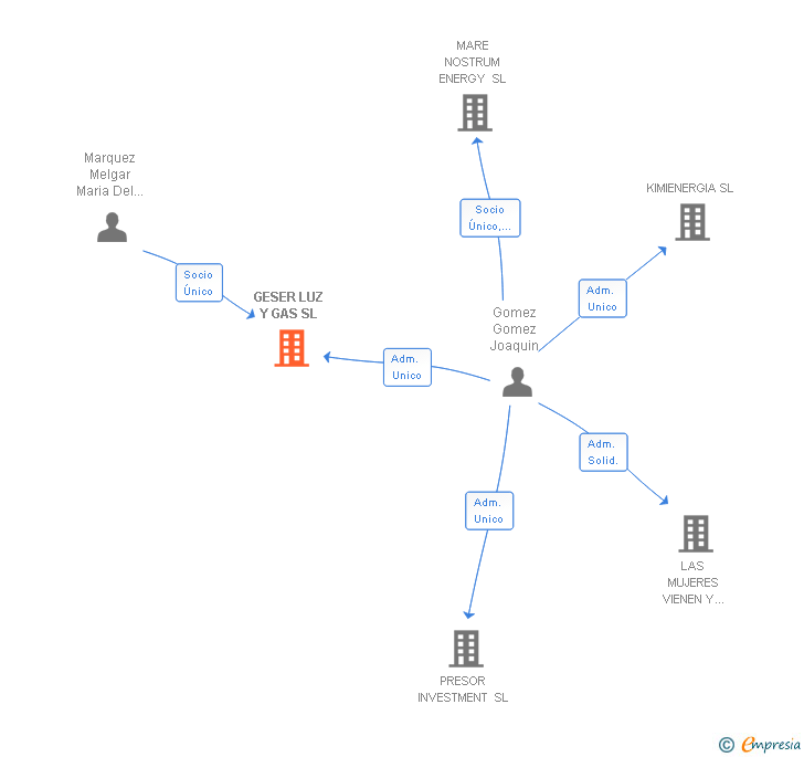 Vinculaciones societarias de GESER LUZ Y GAS SL