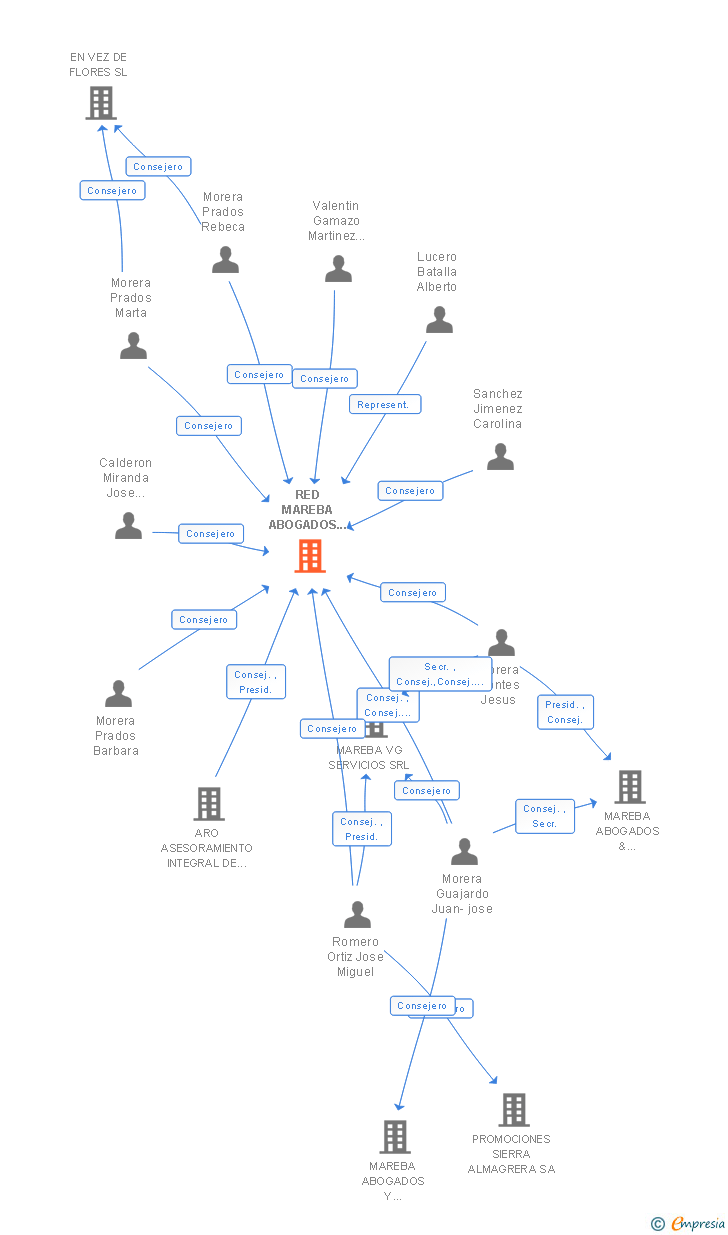 Vinculaciones societarias de RED MAREBA ABOGADOS & ECONOMISTAS SL