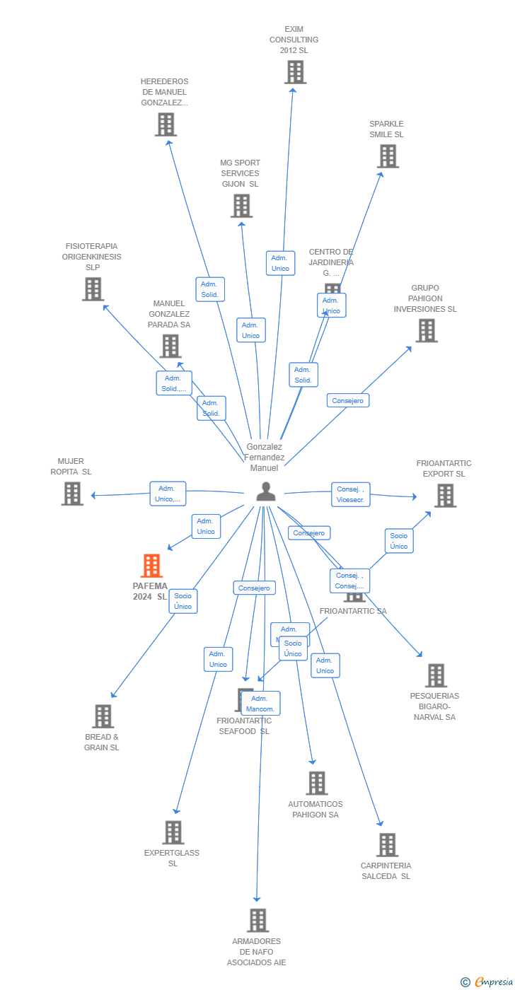 Vinculaciones societarias de PAFEMA 2024 SL
