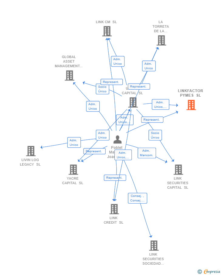 Vinculaciones societarias de LINK PRIVATE DEBT SA
