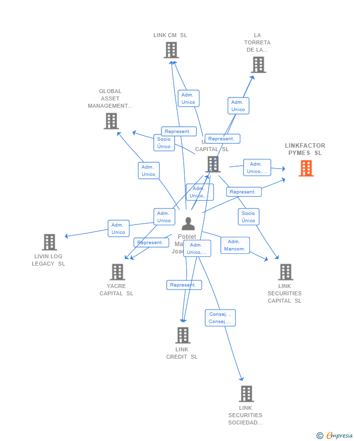 Vinculaciones societarias de LINKFACTOR PYMES SL