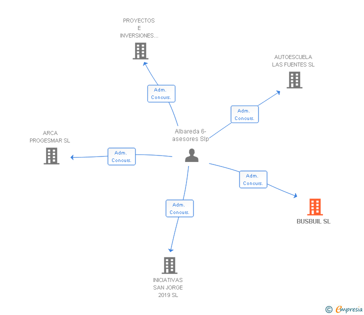 Vinculaciones societarias de BUSBUIL SL