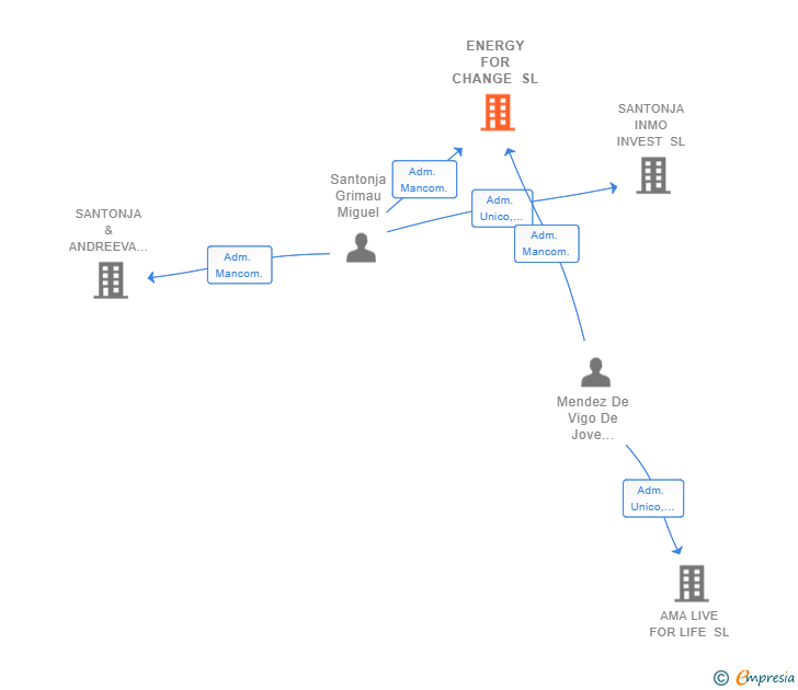 Vinculaciones societarias de ENERGY FOR CHANGE SL