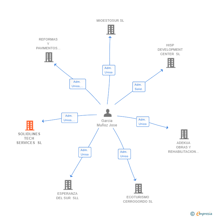 Vinculaciones societarias de SOLIDLINES TECH SERVICES SL