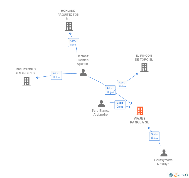 Vinculaciones societarias de VIAJES PANGEA SL