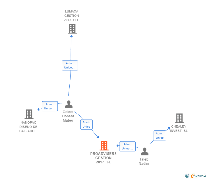 Vinculaciones societarias de PROADVISERS GESTION 2017 SL