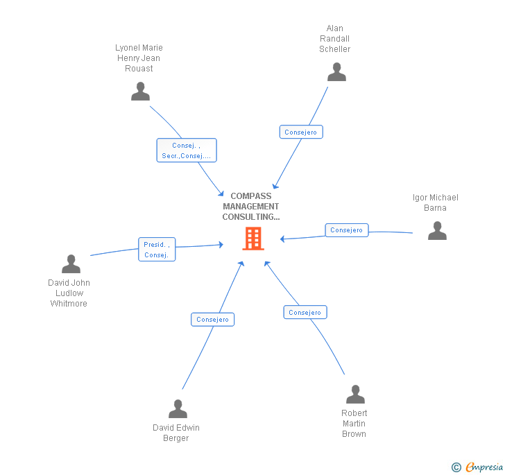Vinculaciones societarias de COMPASS MANAGEMENT CONSULTING IBERICA SA
