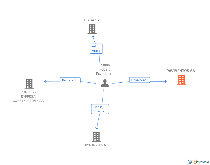 Vinculaciones societarias de PAVIMENTOS SA