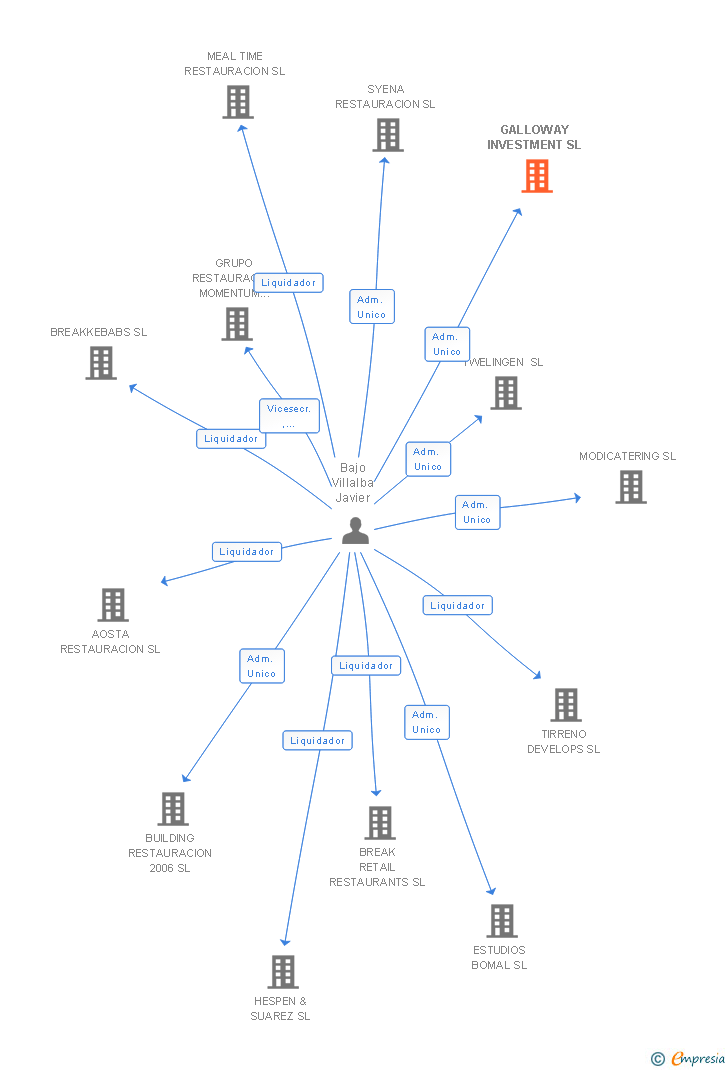 Vinculaciones societarias de GALLOWAY INVESTMENT SL