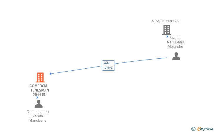 Vinculaciones societarias de COMERCIAL TENESMAN 2011 SL