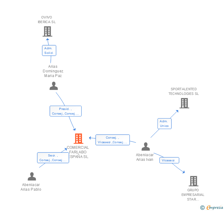 Vinculaciones societarias de COMERCIAL FARLABO ESPAÑA SL