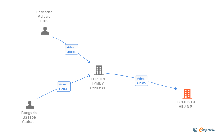Vinculaciones societarias de DOMUS DE HILAS SL