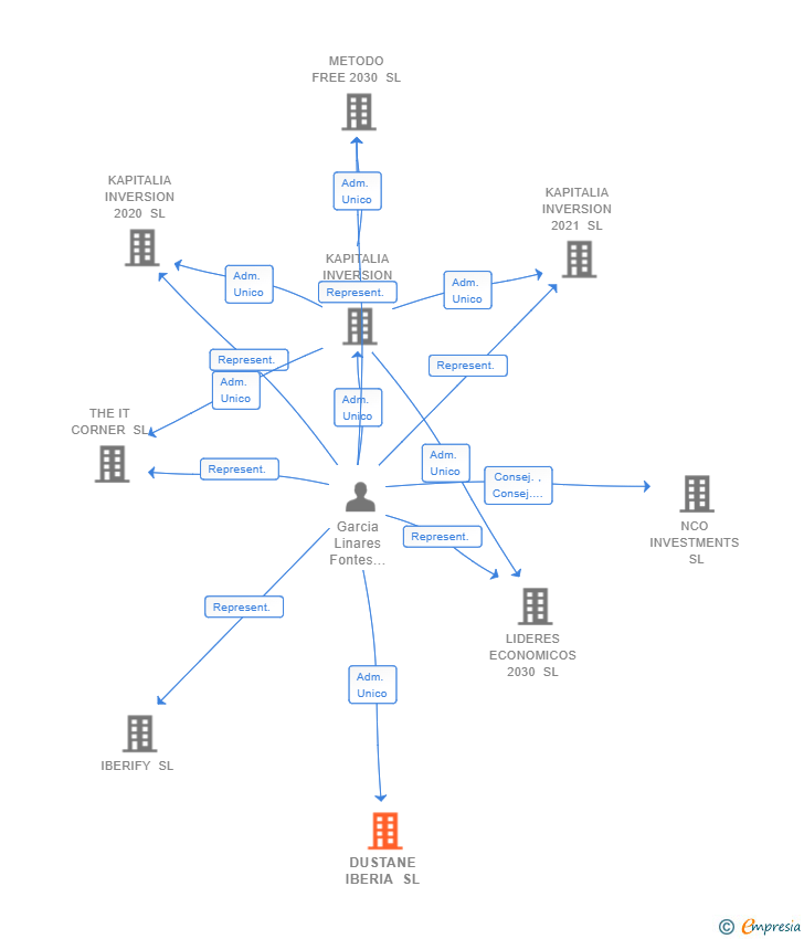 Vinculaciones societarias de DUSTANE IBERIA SL