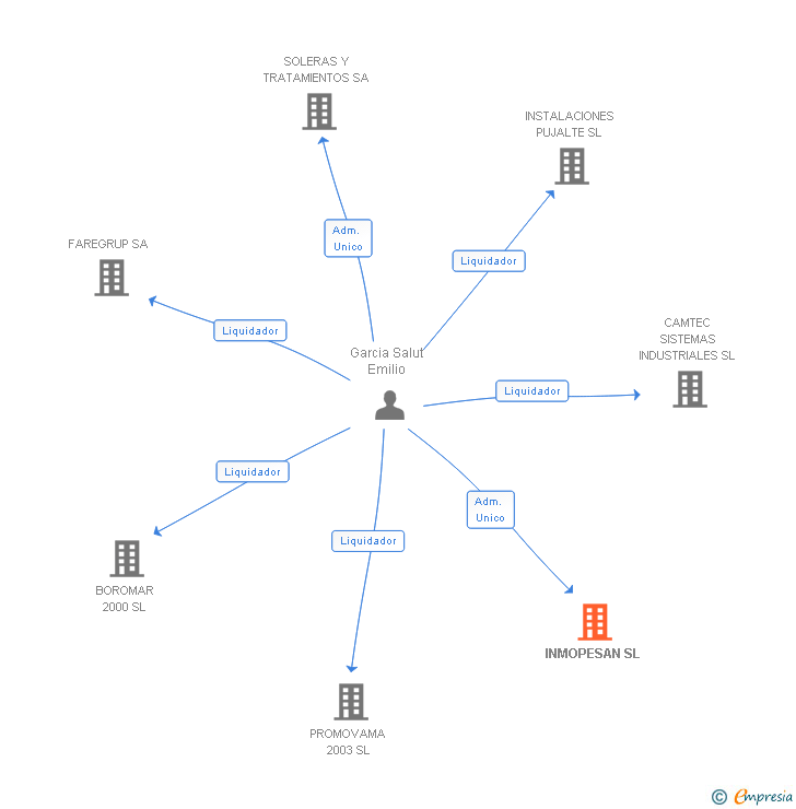 Vinculaciones societarias de INMOPESAN SL